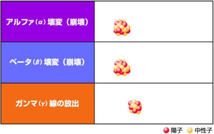 放射線の種類