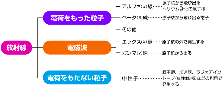 放射線の種類